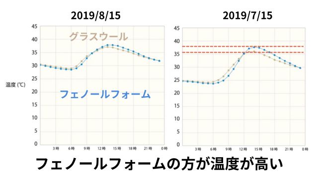 夏のフェノールフォームの温度が高い