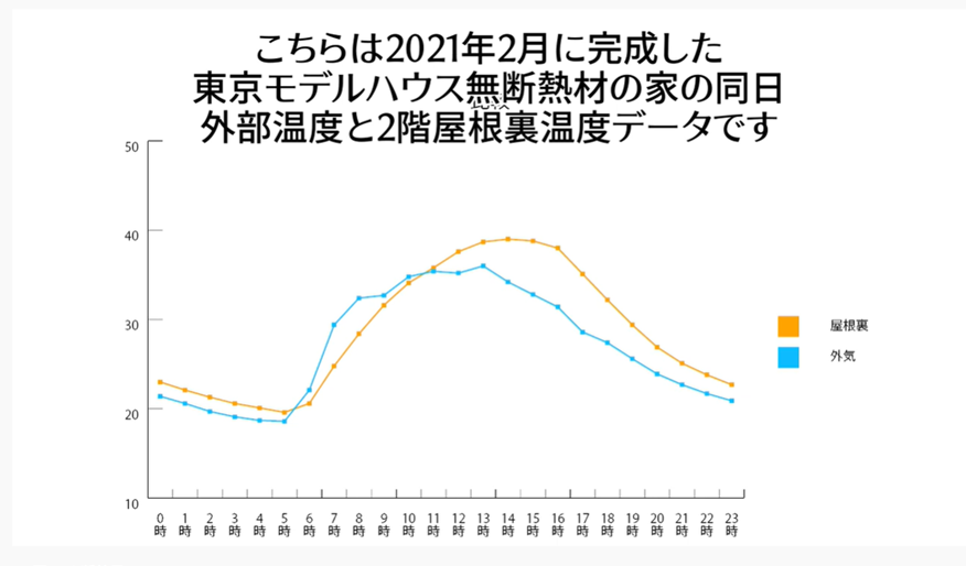 エア断東京モデルハウス夏の温度データ