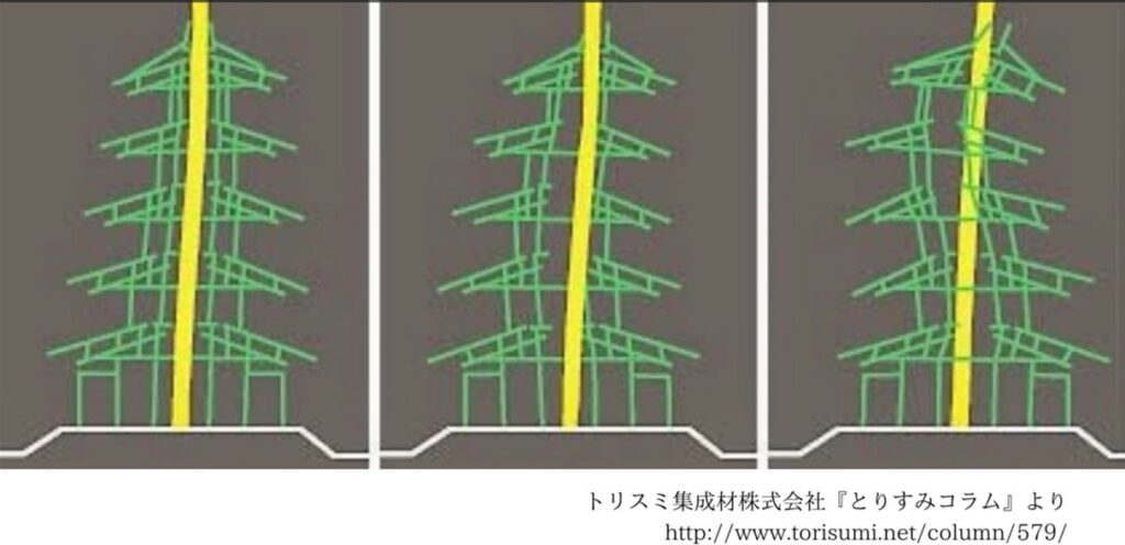耐震等級3を叶えるには、耐力壁の配置が肝。分かりやすい例を使ってご説明します。 | 最強のリノベーション エア断リノベ