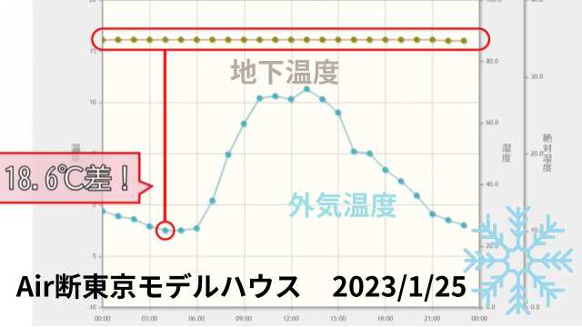東京の地下温度冬