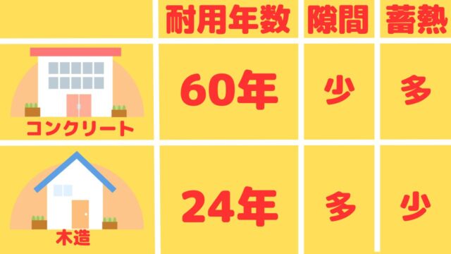 コンクリート住宅と木造住宅比較
