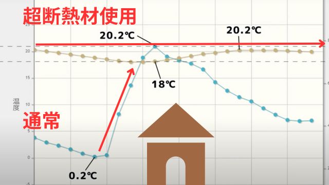 外気温の影響を受けにくい